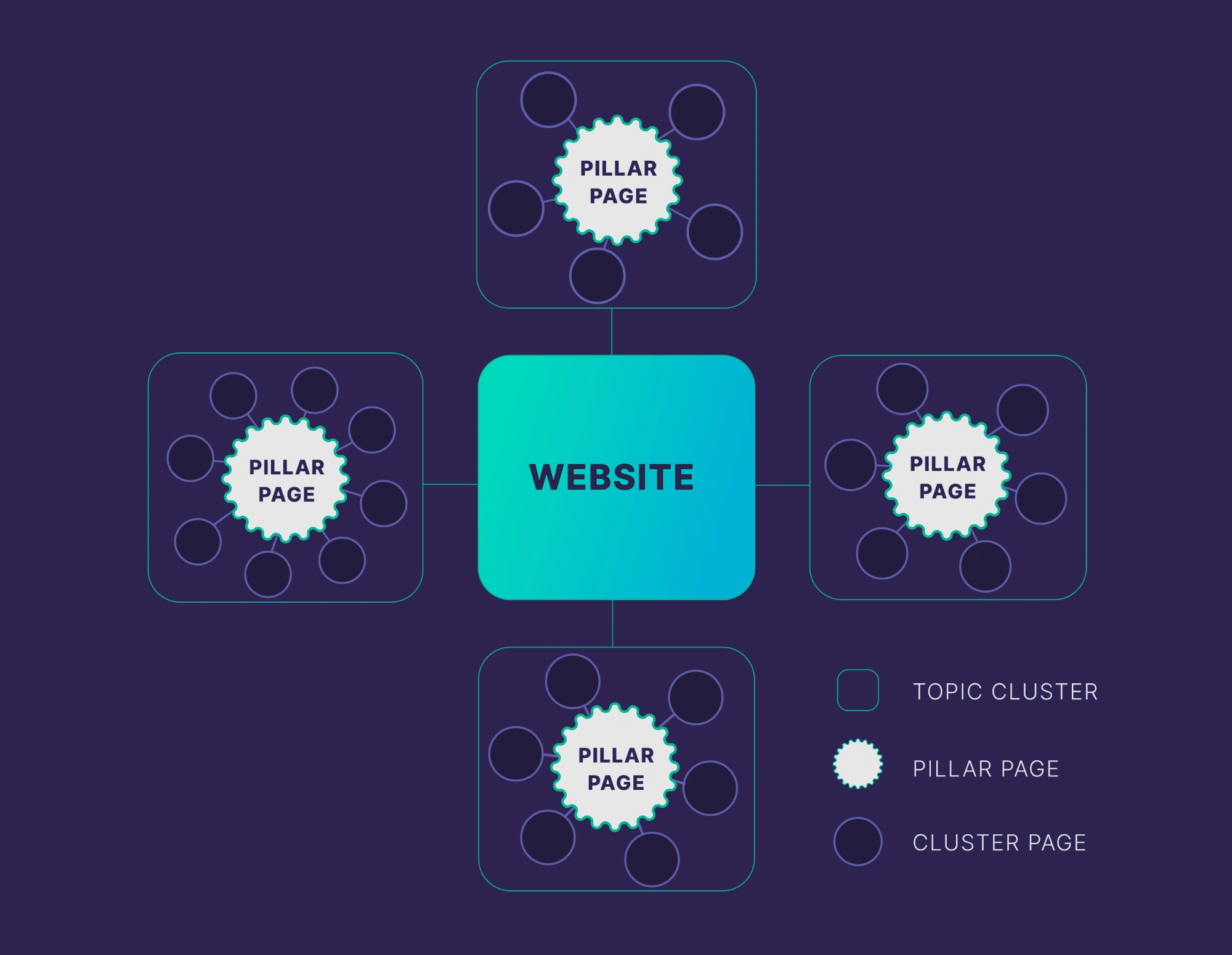 A diagram of a website connected to four topic clusters, each with a pillar page and supporting cluster pages.